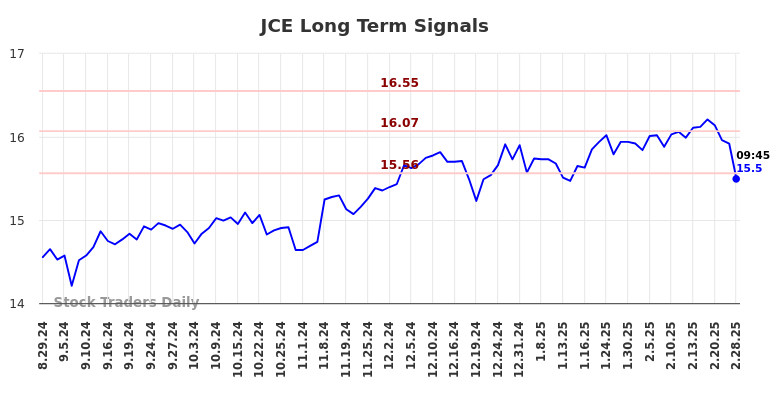 JCE Long Term Analysis for February 28 2025