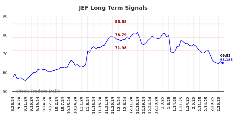 JEF Long Term Analysis for February 28 2025