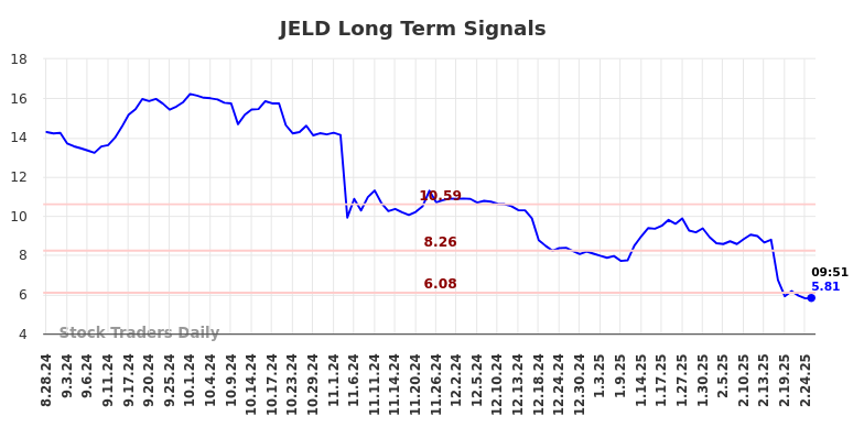 JELD Long Term Analysis for February 28 2025