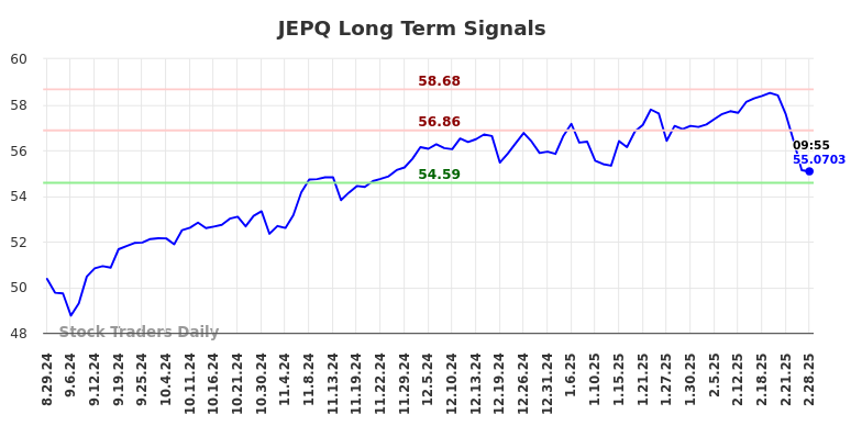 JEPQ Long Term Analysis for February 28 2025