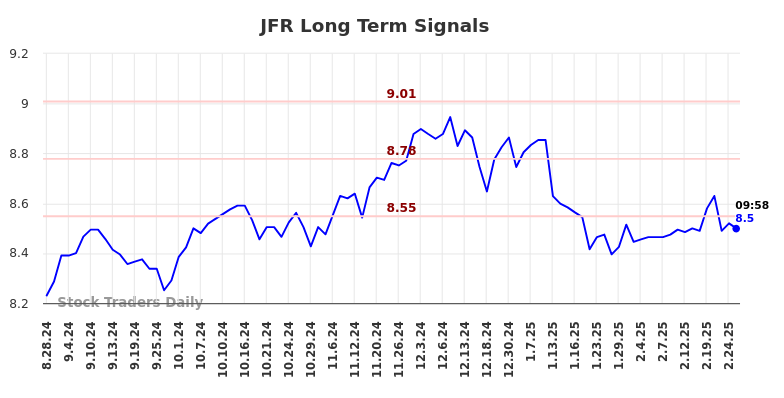 JFR Long Term Analysis for February 28 2025