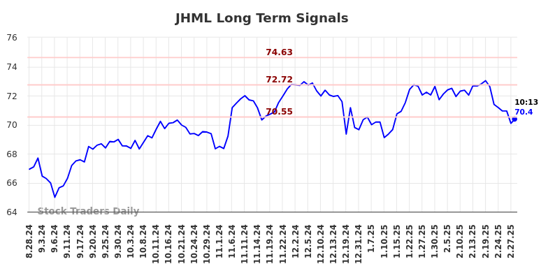 JHML Long Term Analysis for February 28 2025 JHML Long Term Analysis for February 28 2025