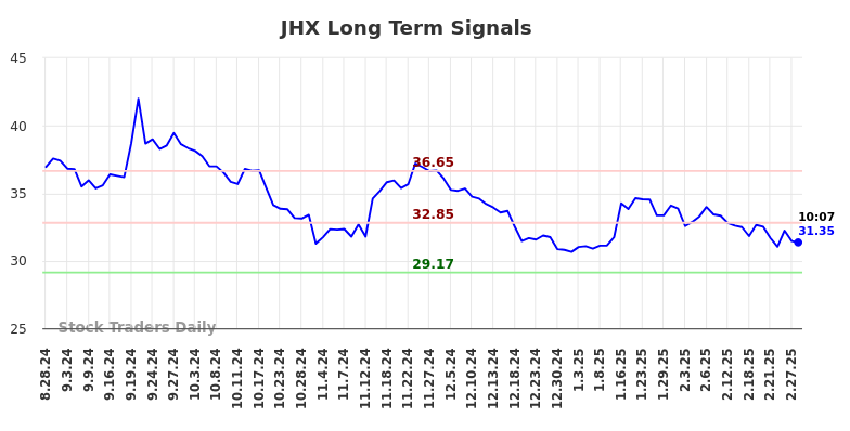 JHX Long Term Analysis for February 28 2025 JHX Long Term Analysis for February 28 2025