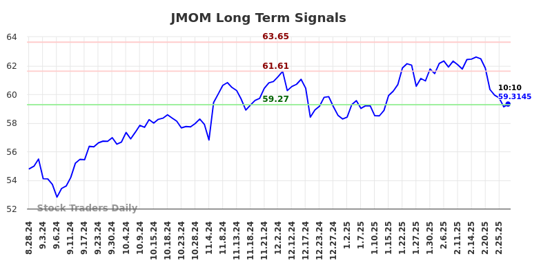 JMOM Long Term Analysis for February 28 2025