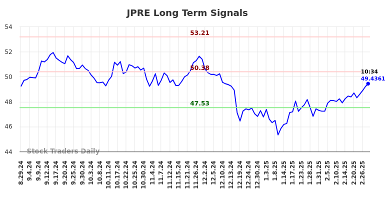 JPRE Long Term Analysis for February 28 2025