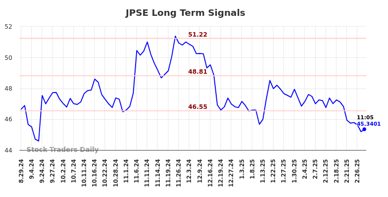 JPSE Long Term Analysis for February 28 2025