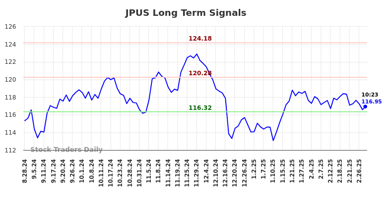 JPUS Long Term Analysis for February 28 2025