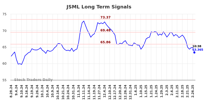 JSML Long Term Analysis for February 28 2025