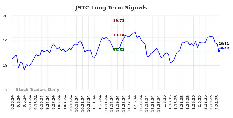 JSTC Long Term Analysis for February 28 2025