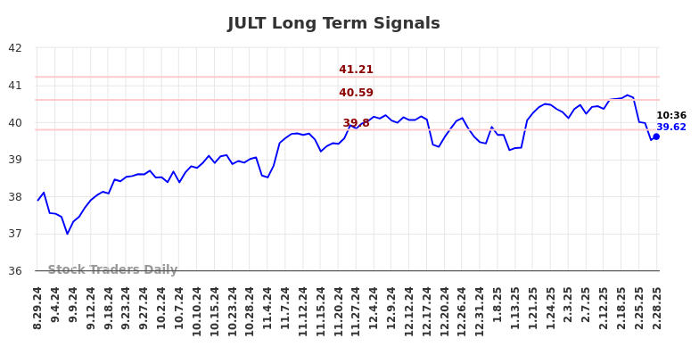 JULT Long Term Analysis for February 28 2025