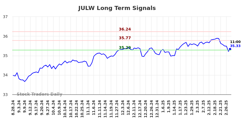 JULW Long Term Analysis for February 28 2025