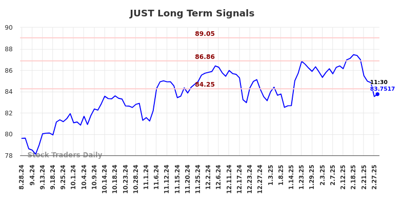 JUST Long Term Analysis for February 28 2025