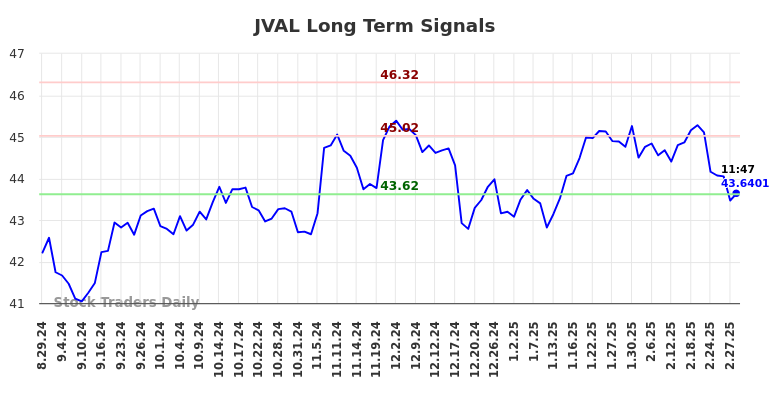 JVAL Long Term Analysis for February 28 2025 JVAL Long Term Analysis for February 28 2025