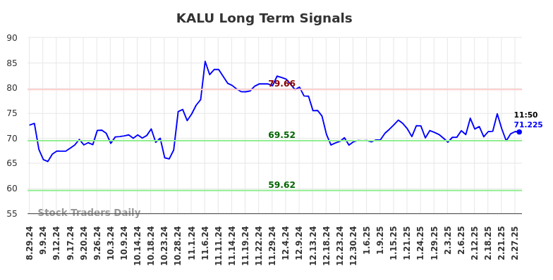 KALU Long Term Analysis for February 28 2025