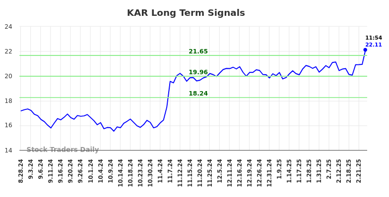 KAR Long Term Analysis for February 28 2025