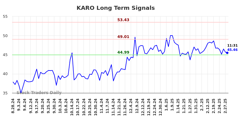 KARO Long Term Analysis for February 28 2025