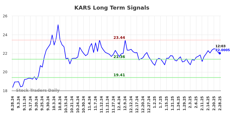 KARS Long Term Analysis for February 28 2025