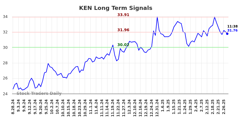 KEN Long Term Analysis for February 28 2025