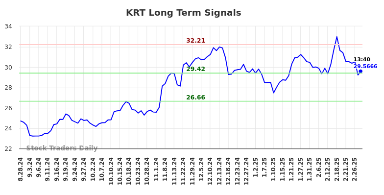 KRT Long Term Analysis for February 28 2025 KRT Long Term Analysis for February 28 2025
