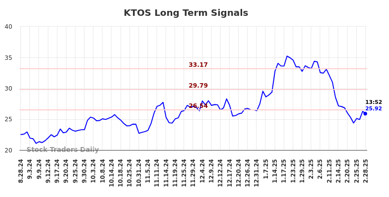 KTOS Long Term Analysis for February 28 2025