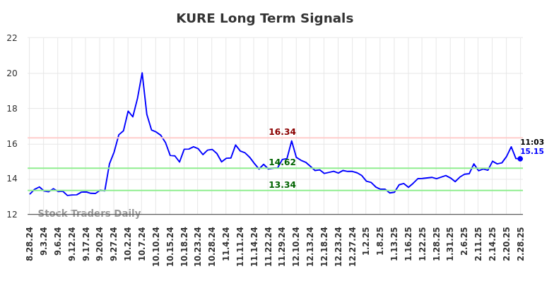 KURE Long Term Analysis for February 28 2025