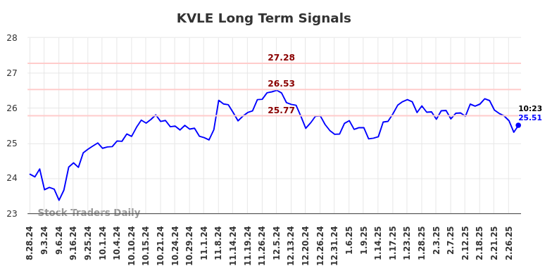 KVLE Long Term Analysis for February 28 2025