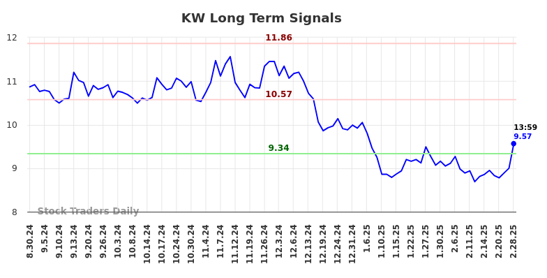 KW Long Term Analysis for February 28 2025