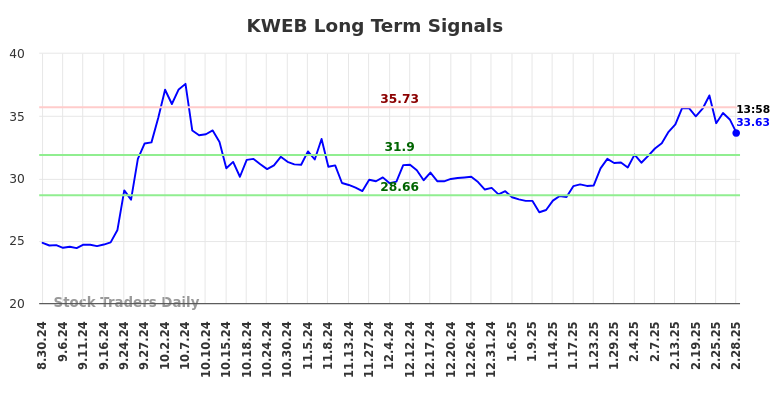 KWEB Long Term Analysis for February 28 2025