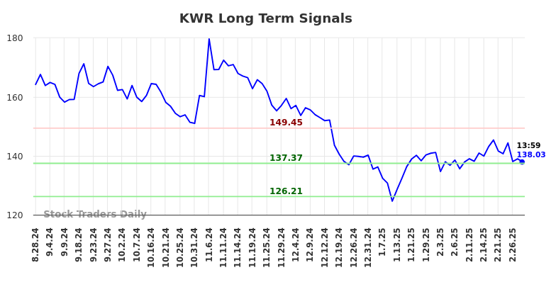 KWR Long Term Analysis for February 28 2025 KWR Long Term Analysis for February 28 2025