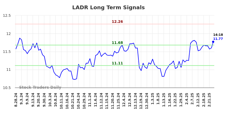 LADR Long Term Analysis for February 28 2025