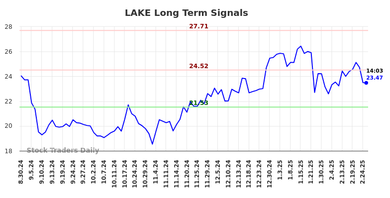 LAKE Long Term Analysis for February 28 2025