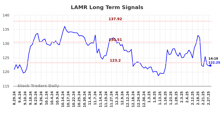 LAMR Long Term Analysis for February 28 2025