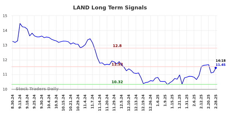 LAND Long Term Analysis for February 28 2025