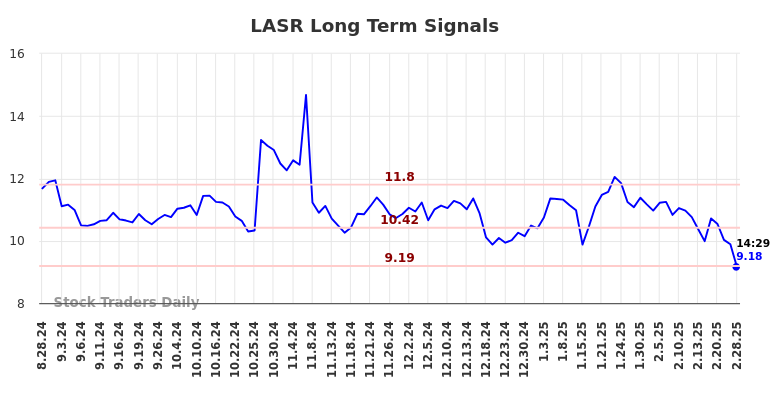 LASR Long Term Analysis for February 28 2025