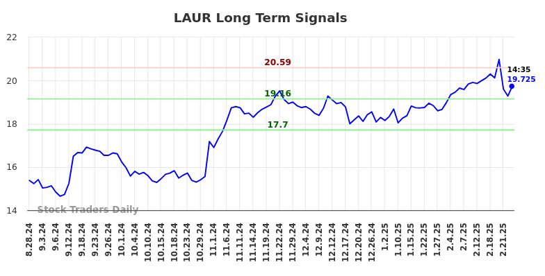 LAUR Long Term Analysis for February 28 2025