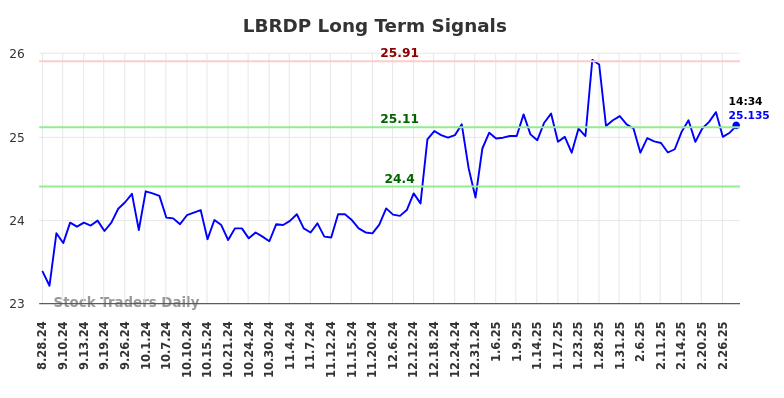 LBRDP Long Term Analysis for February 28 2025