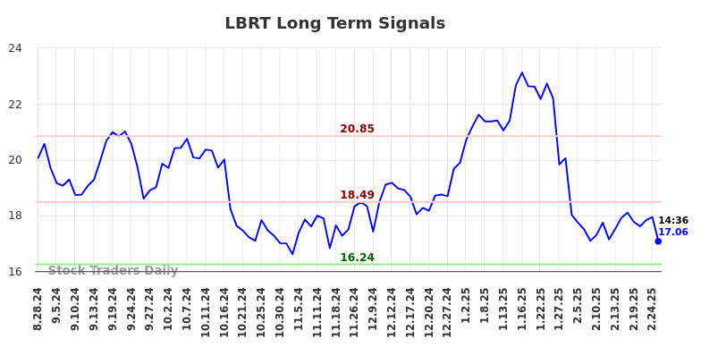 LBRT Long Term Analysis for February 28 2025