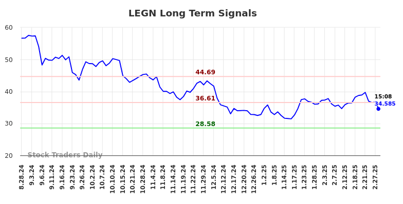 LEGN Long Term Analysis for February 28 2025