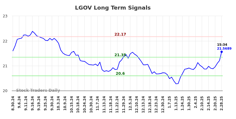 LGOV Long Term Analysis for February 28 2025 LGOV Long Term Analysis for February 28 2025