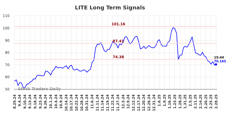 LITE Long Term Analysis for February 28 2025 LITE Long Term Analysis for February 28 2025