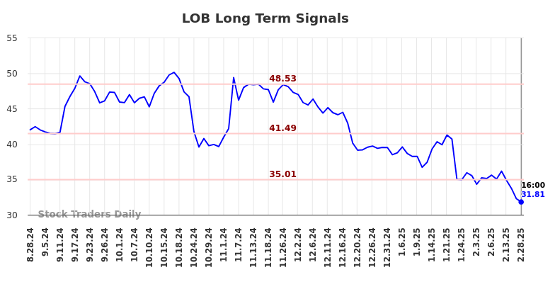 LOB Long Term Analysis for February 28 2025