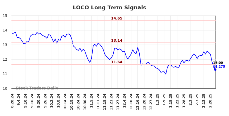 LOCO Long Term Analysis for February 28 2025