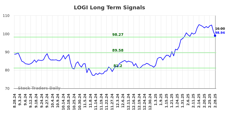 LOGI Long Term Analysis for February 28 2025