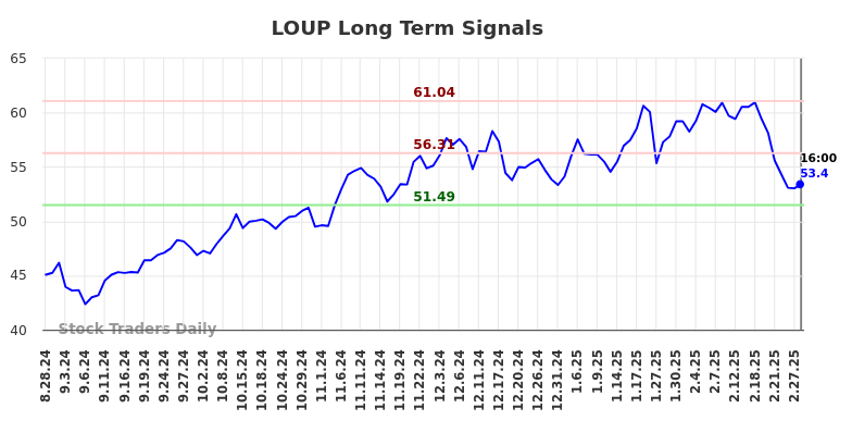 LOUP Long Term Analysis for February 28 2025