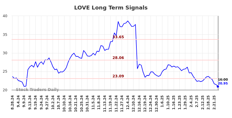 LOVE Long Term Analysis for February 28 2025