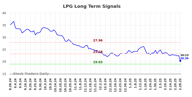 LPG Long Term Analysis for February 28 2025