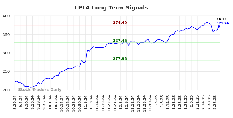 LPLA Long Term Analysis for February 28 2025