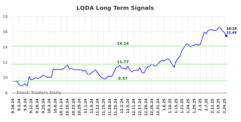 LQDA Long Term Analysis for February 28 2025