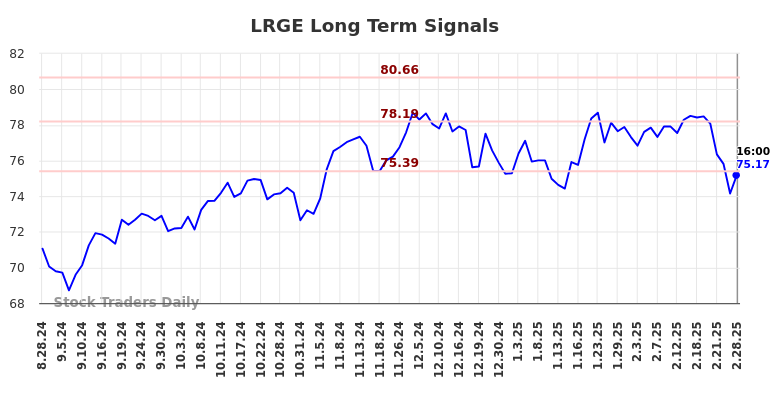 LRGE Long Term Analysis for February 28 2025