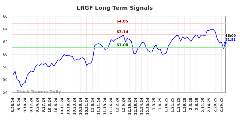 LRGF Long Term Analysis for February 28 2025